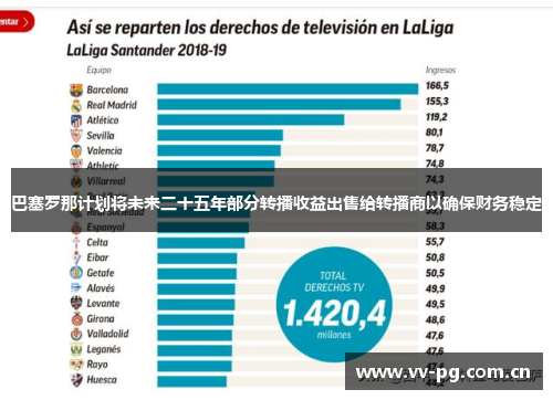 巴塞罗那计划将未来二十五年部分转播收益出售给转播商以确保财务稳定